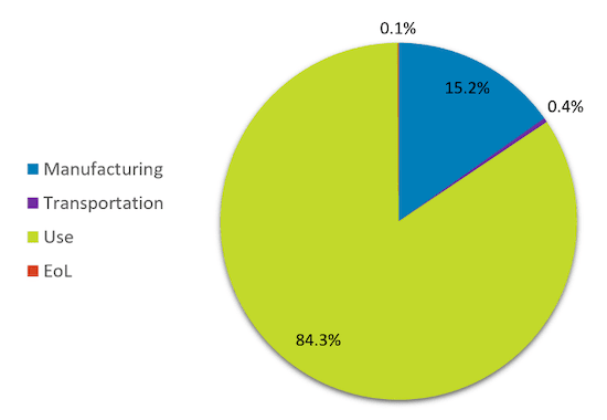 Breakdown of the Dell R740 lifecycle carbon footprint in Europe
